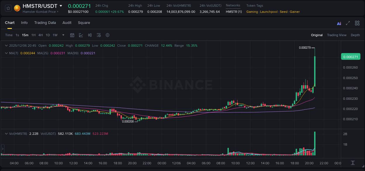 View the trading report for HMSTR pump on Binance, 06 December 2025, 20:52 Binance trading data for HMSTR pump, 06 December 2025, 20:52