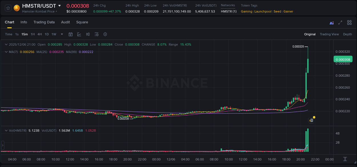 Understand the market analysis of HMSTR pump on Binance at 06 December 2025, 20:53 Market trend analysis: HMSTR pump on Binance at 06 December 2025, 20:53