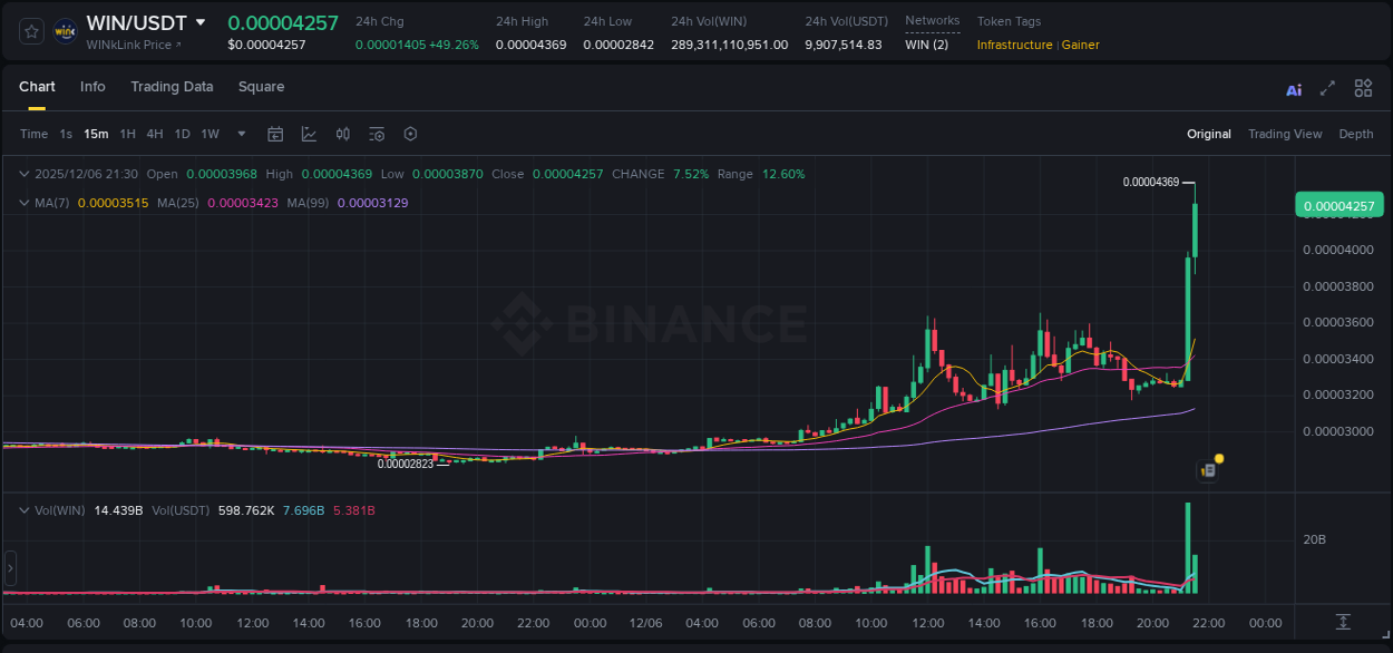 Get trading insights from WIN pump report on Binance, 06 December 2025, 21:32 Trading data insight: WIN pump report from Binance, 06 December 2025, 21:32