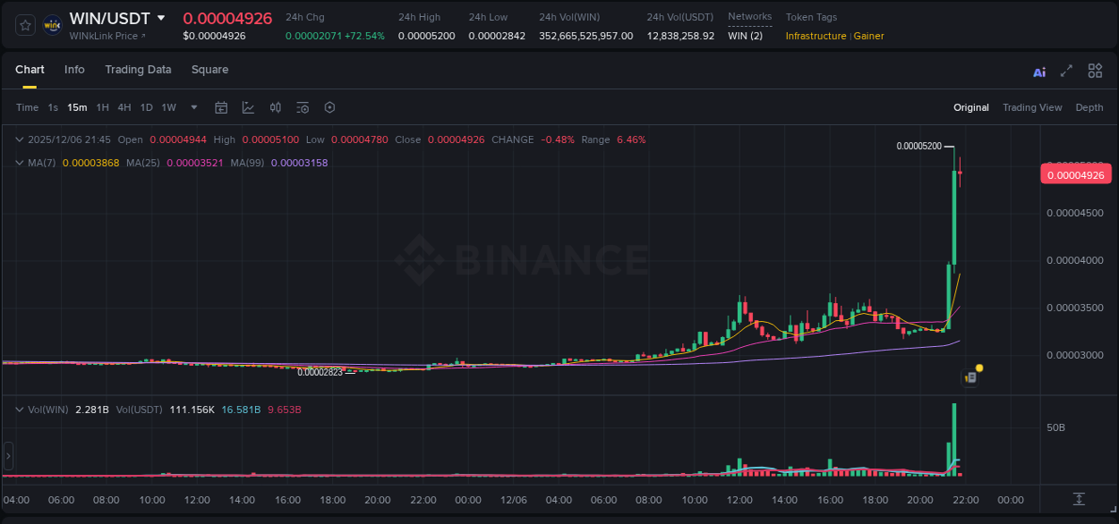 Stay updated with the crypto market report for WIN on Binance, 06 December 2025, 21:35 Crypto price movement update: WIN on Binance, 06 December 2025, 21:35
