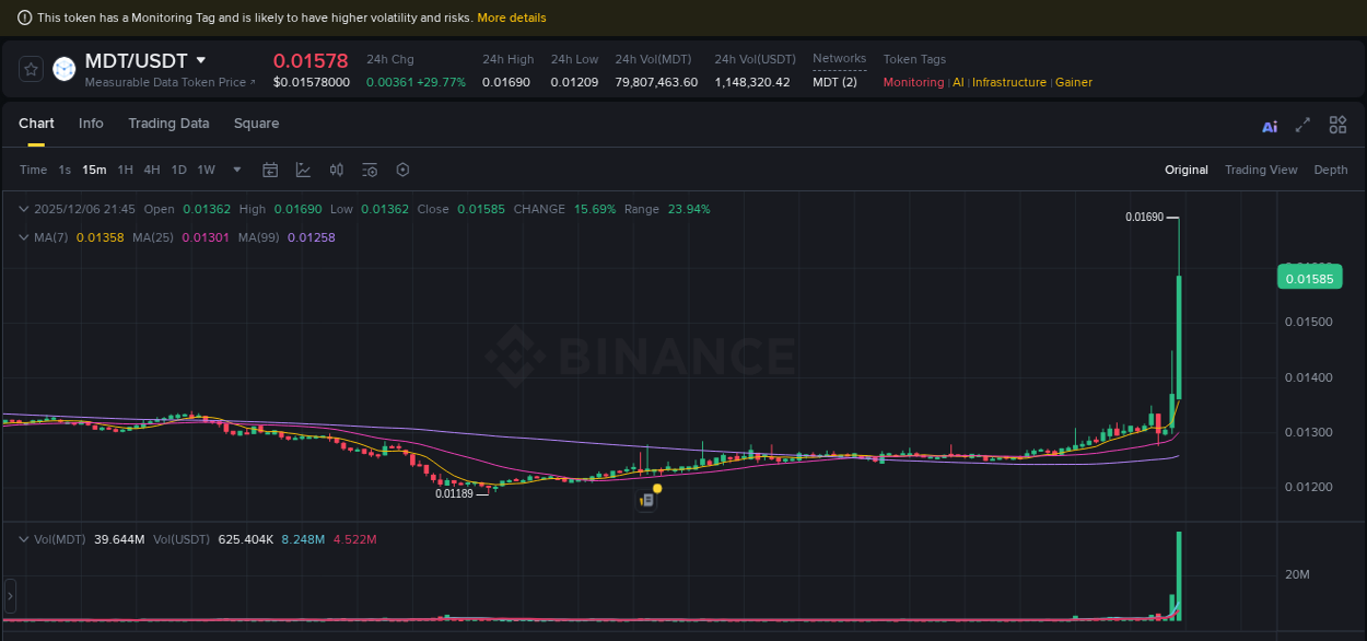 Access Binance pump statistics for MDT at 06 December 2025, 21:47 Binance pump statistics for MDT at 06 December 2025, 21:47