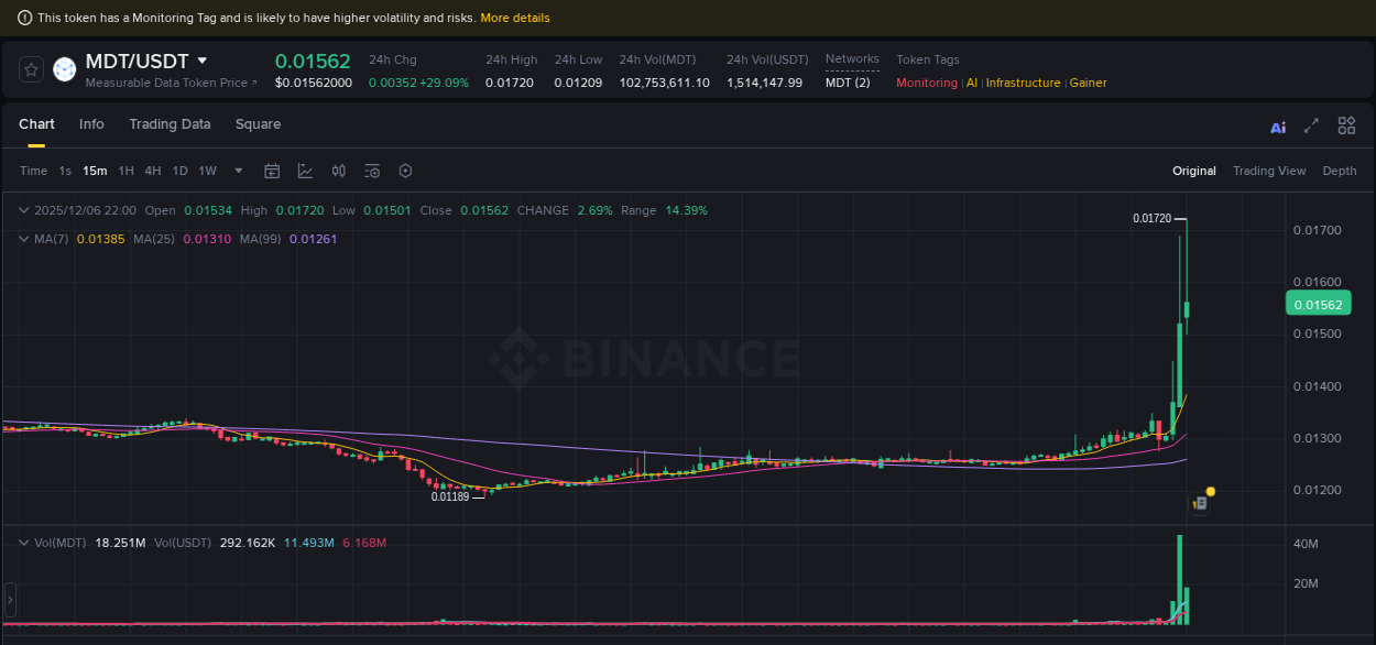 Watch the live report of MDT pump on Binance, 06 December 2025, 21:48 Live report of MDT pump on Binance, 06 December 2025, 21:48