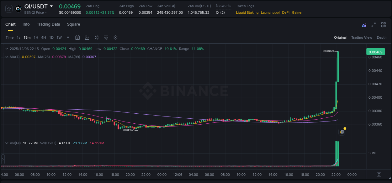 Analyze the crypto trading report for QI pump on Binance, 06 December 2025, 22:16 Crypto trading analysis: QI pump on Binance, 06 December 2025, 22:16