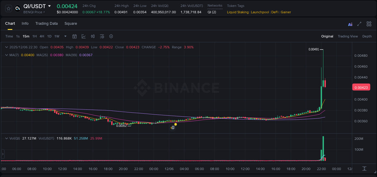 View the exchange pump report for QI on Binance, 06 December 2025, 22:21 Binance exchange trading report for QI, 06 December 2025, 22:21