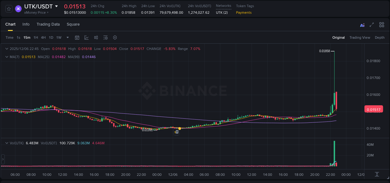 Explore market dynamics for UTK on Binance at 06 December 2025, 22:36 Market dynamics report: UTK on Binance at 06 December 2025, 22:36