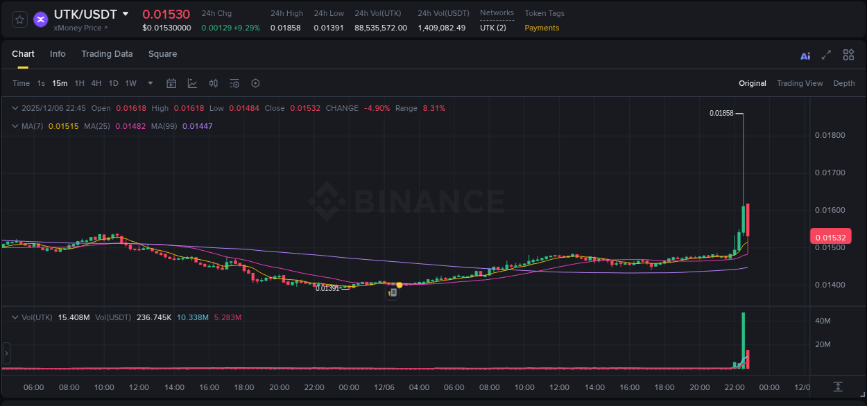 Dive into crypto pump data analytics for UTK on Binance, 06 December 2025, 22:37 Crypto pump data analytics for UTK on Binance, 06 December 2025, 22:37