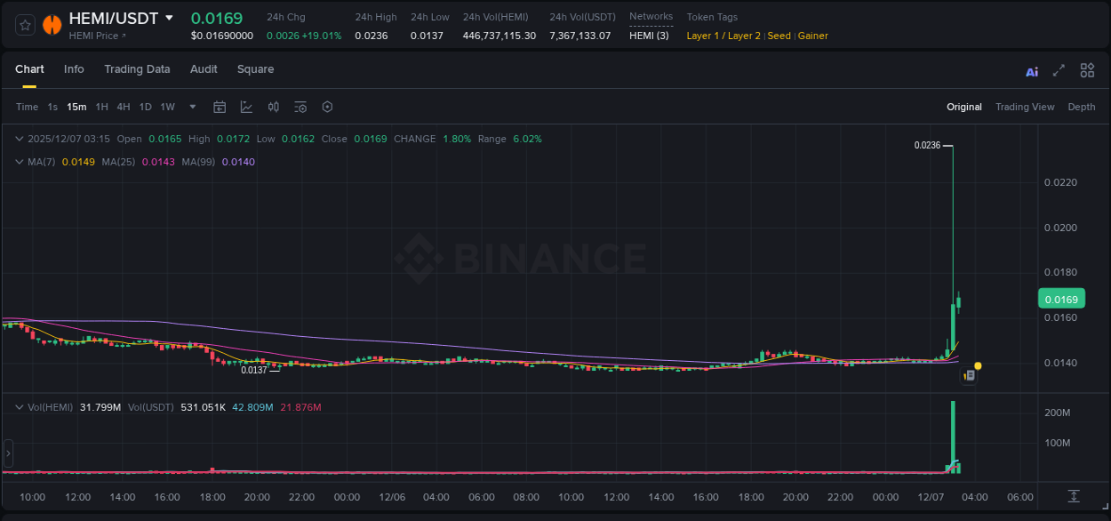 Explore the HEMI price surge report from Binance, timestamp: 07 December 2025, 03:11 HEMI price surge report from Binance, timestamp: 07 December 2025, 03:11