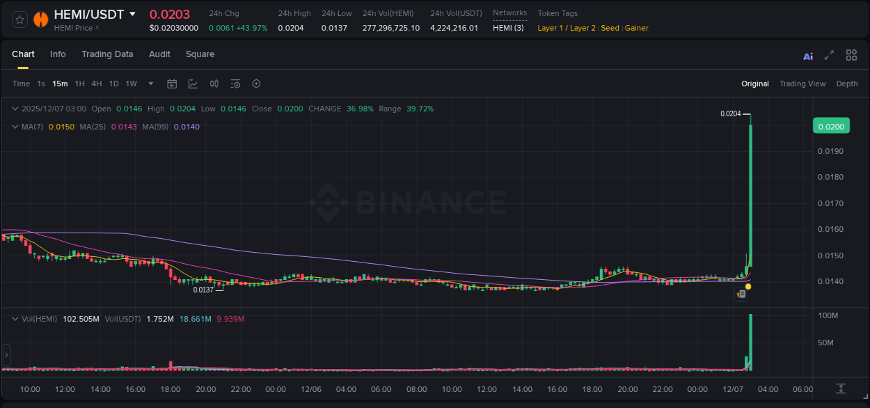View the report of HEMI pump on Binance at 07 December 2025, 03:11 Report of HEMI pump on Binance at 07 December 2025, 03:11