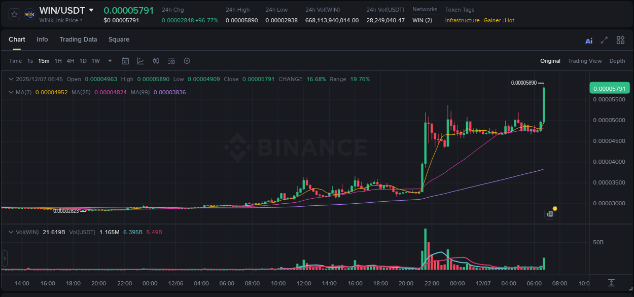Check out the Binance pump report for WIN on 07 December 2025, 06:57 Binance pump report for WIN on 07 December 2025, 06:57