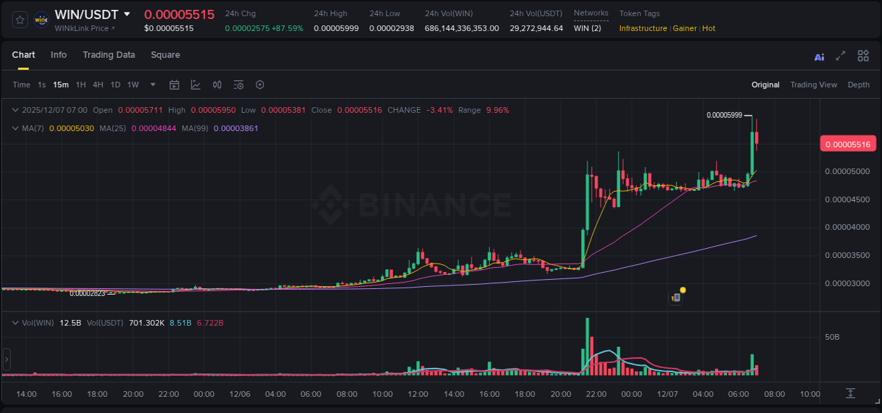 Detailed insights into WIN's pump on Binance at 07 December 2025, 06:58 Detailed report of WIN's pump on Binance at 07 December 2025, 06:58