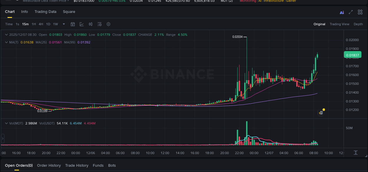 Crypto pump report: Dive into MDT on Binance, 07 December 2025, 08:30 Crypto pump report: MDT on Binance, 07 December 2025, 08:30