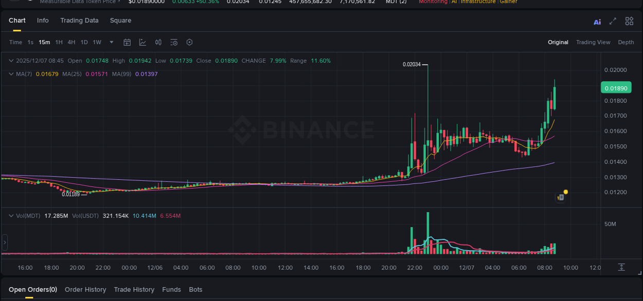 Binance trading report for MDT pump, 07 December 2025, 08:51 Binance trading report for MDT pump, 07 December 2025, 08:51