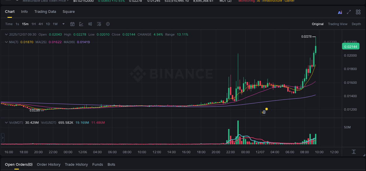 View the report of MDT pump on Binance at 07 December 2025, 09:35 Report of MDT pump on Binance at 07 December 2025, 09:35
