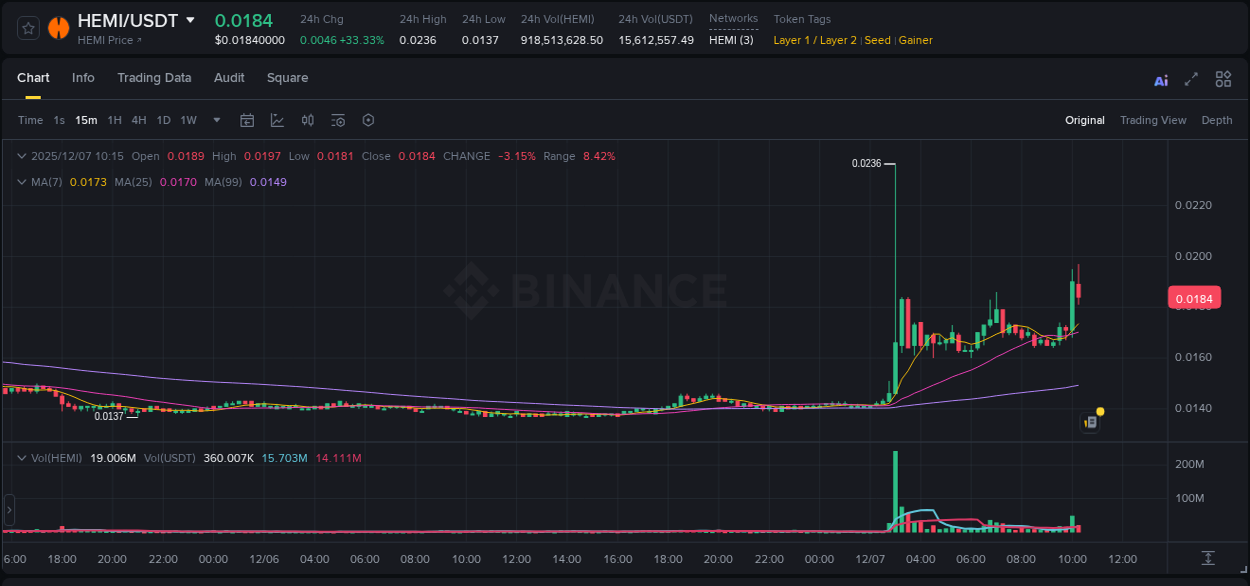 Explore the HEMI price surge report from Binance, timestamp: 07 December 2025, 10:16 HEMI price surge report from Binance, timestamp: 07 December 2025, 10:16