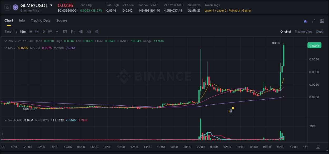 Check out the Binance pump report for GLMR on 07 December 2025, 10:31 Binance pump report for GLMR on 07 December 2025, 10:31
