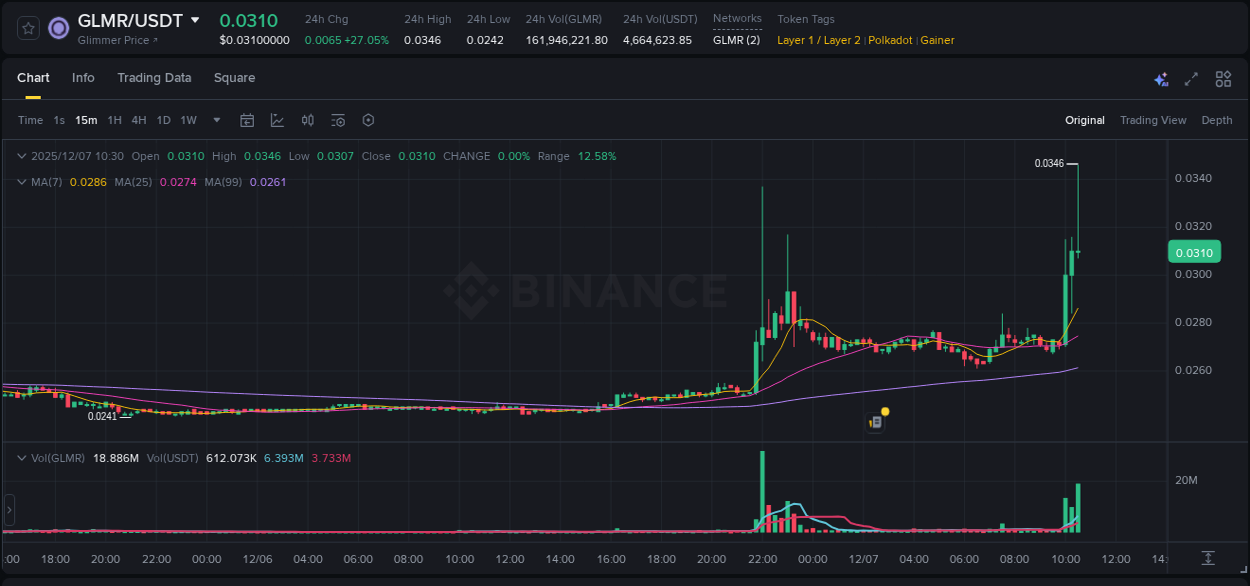 Detailed insights into GLMR's pump on Binance at 07 December 2025, 10:33 Detailed report of GLMR's pump on Binance at 07 December 2025, 10:33