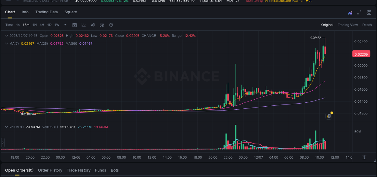 Crypto pump report: Dive into MDT on Binance, 07 December 2025, 10:42 Crypto pump report: MDT on Binance, 07 December 2025, 10:42