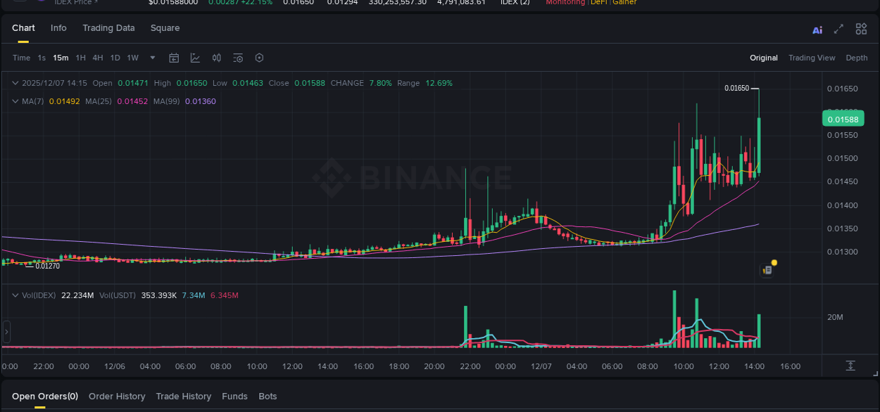 Binance trading report for IDEX pump, 07 December 2025, 14:28 Binance trading report for IDEX pump, 07 December 2025, 14:28