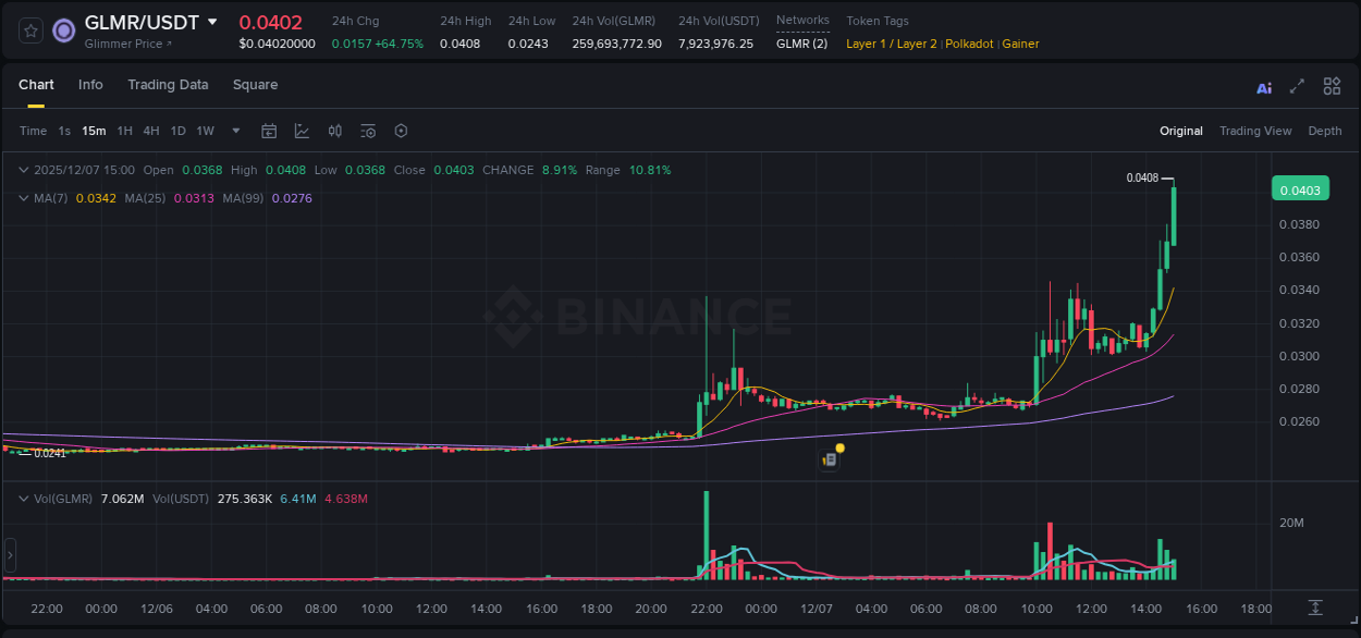 Market analysis: Understand GLMR pump on Binance at 07 December 2025, 15:03 Market analysis: GLMR pump on Binance at 07 December 2025, 15:03