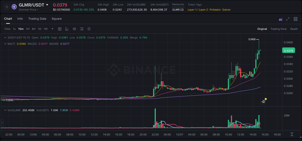 Trading insight: GLMR pump report from Binance, 07 December 2025, 15:04 Trading insight: GLMR pump report from Binance, 07 December 2025, 15:04