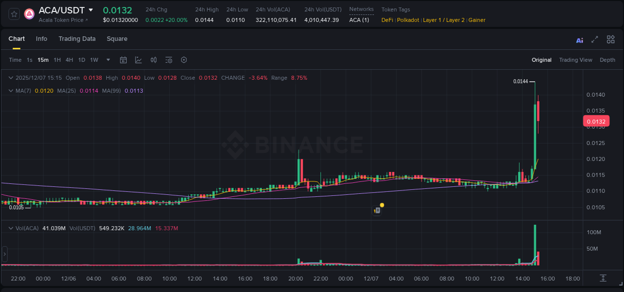 Crypto market update: ACA pump on Binance, 07 December 2025, 15:06 Crypto market update: ACA pump on Binance, 07 December 2025, 15:06