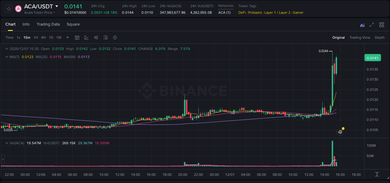 Binance pump data for ACA at 07 December 2025, 15:07 Binance pump data for ACA at 07 December 2025, 15:07