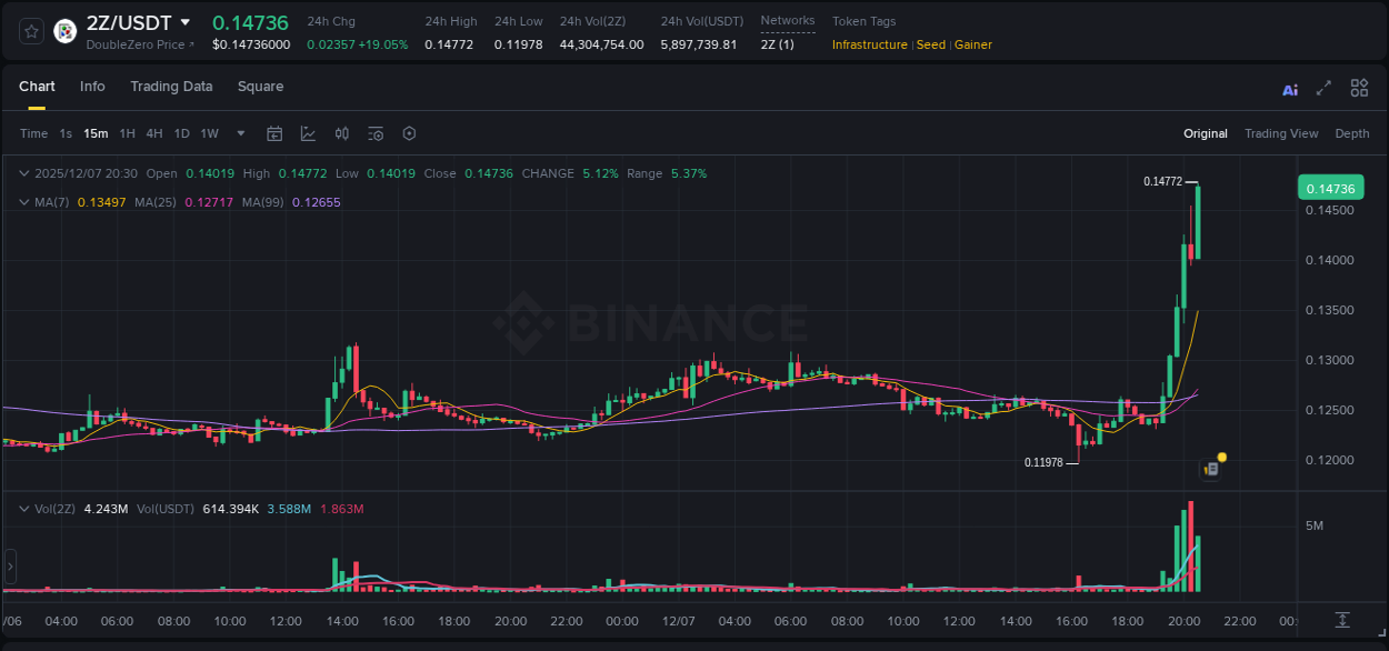 Real-time report of 2Z pump on Binance, 07 December 2025, 20:36 Real-time report of 2Z pump on Binance, 07 December 2025, 20:36
