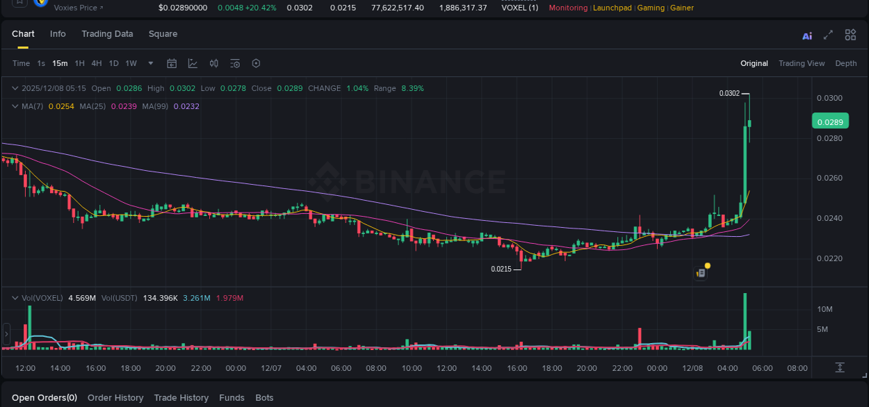 VOXEL price surge report from Binance, timestamp: 08 December 2025, 05:06