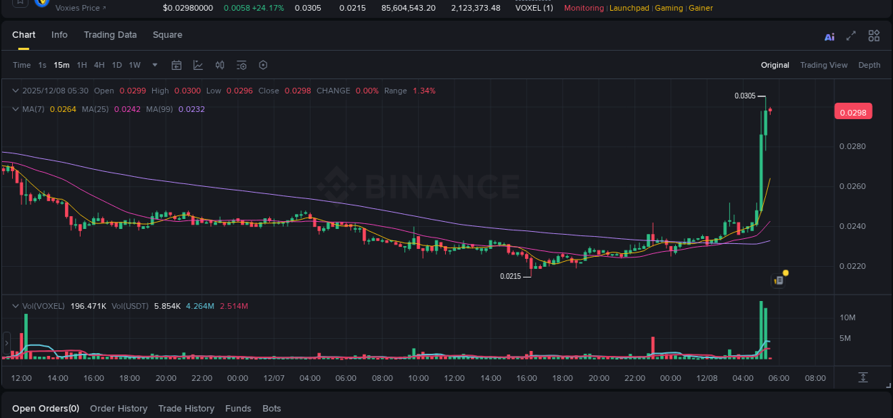 Binance pump report for VOXEL on 08 December 2025, 05:13