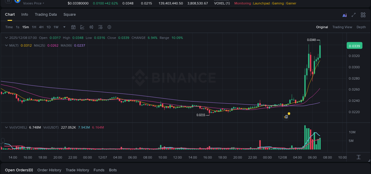 Crypto pump report: VOXEL on Binance, 08 December 2025, 07:03