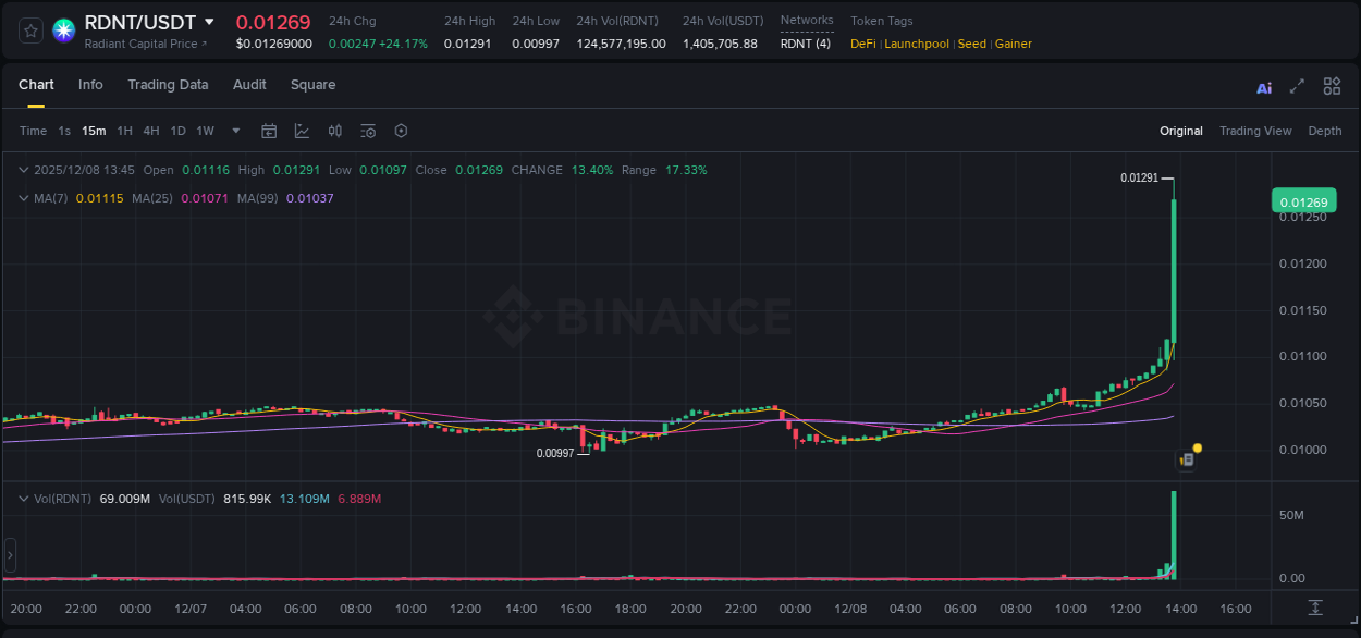 Market analysis: RDNT pump on Binance at 08 December 2025, 13:54