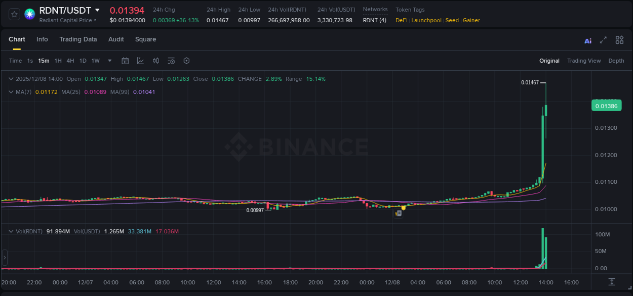Trading insight: RDNT pump report from Binance, 08 December 2025, 13:56