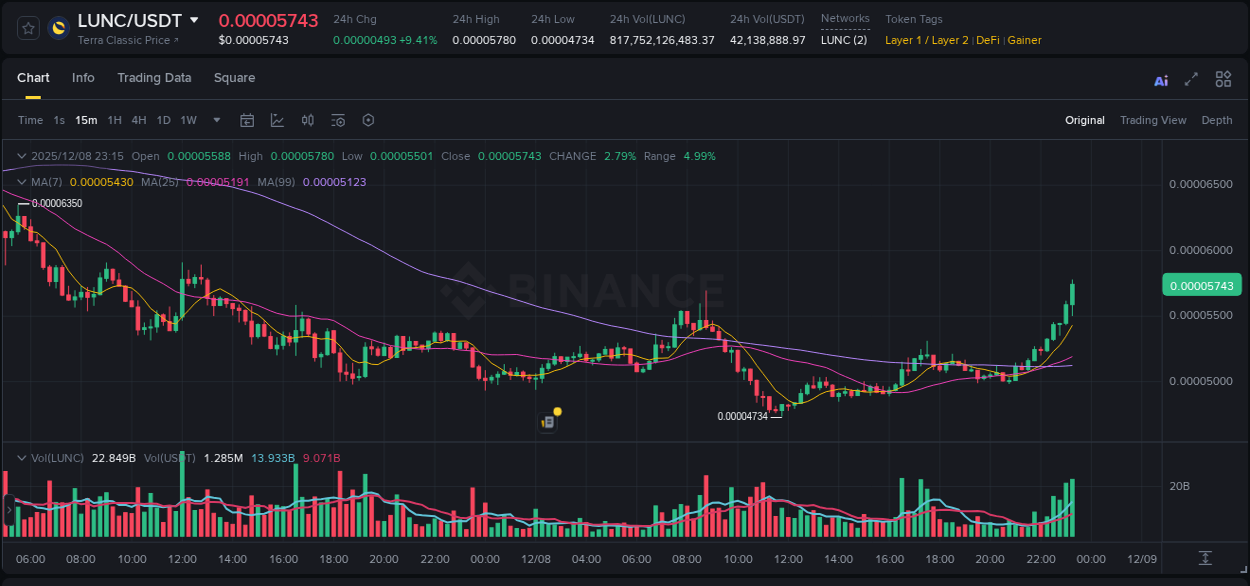 Binance pump report for LUNC on 08 December 2025, 23:24
