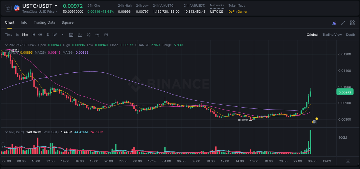 Binance trading report for USTC pump, 08 December 2025, 23:40