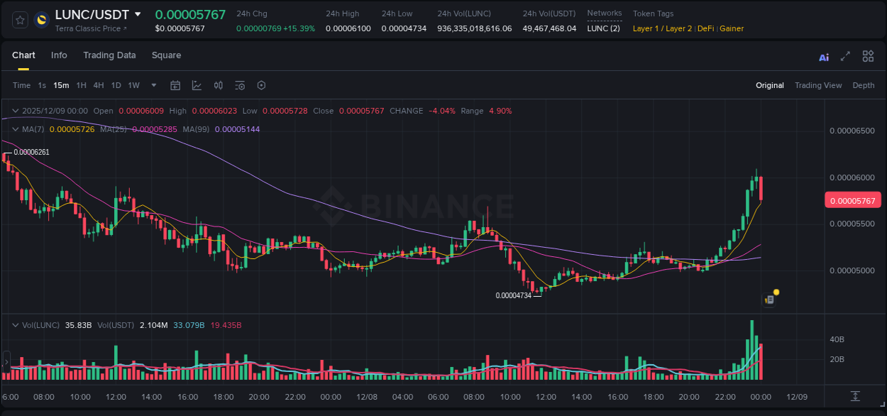 Market analysis: LUNC pump on Binance at 08 December 2025, 23:43