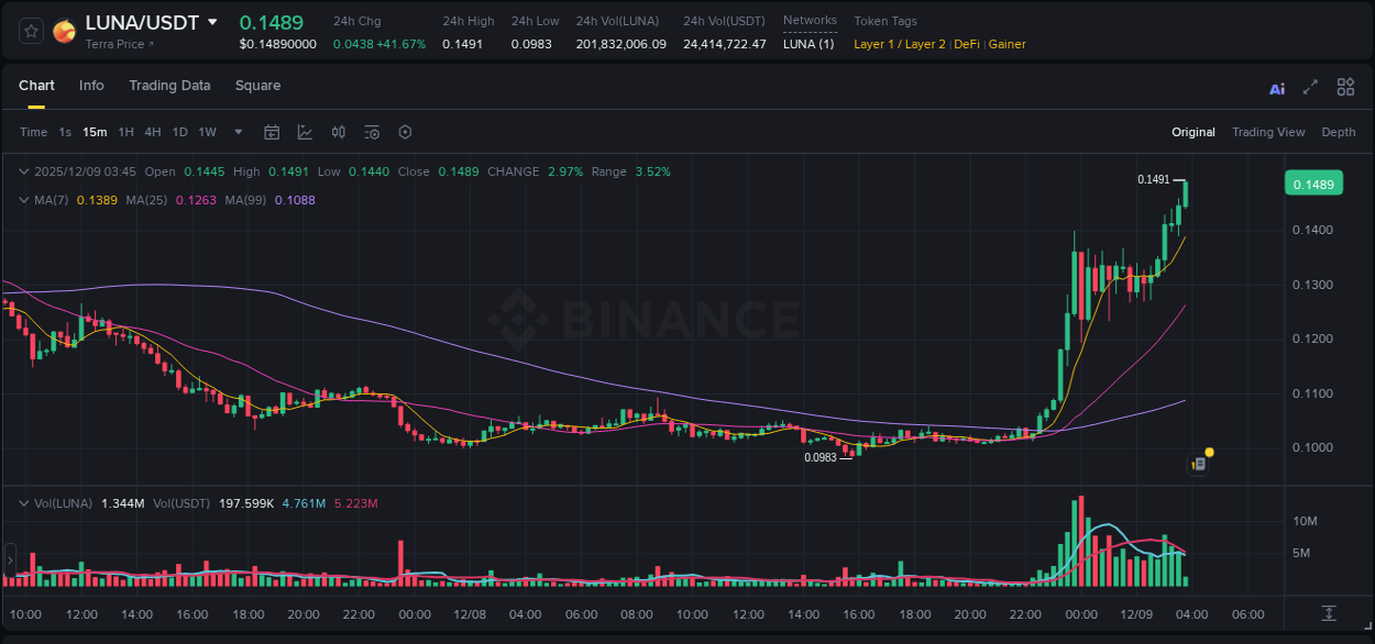 Explore the LUNA price surge report from Binance, timestamp: 09 December 2025, 03:49 LUNA price surge report from Binance, timestamp: 09 December 2025, 03:49