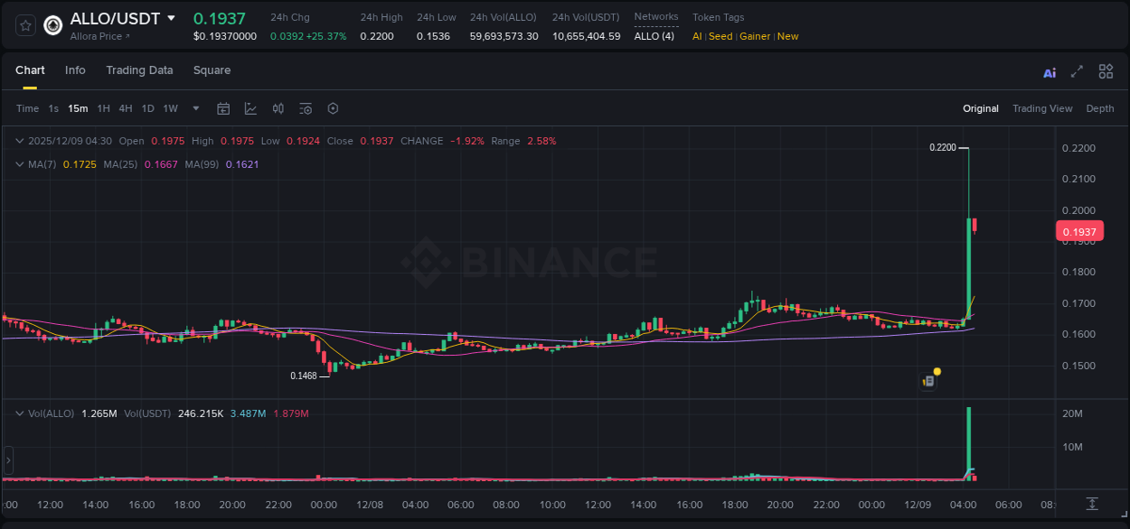 Detailed insights into ALLO's pump on Binance at 09 December 2025, 04:19 Detailed report of ALLO's pump on Binance at 09 December 2025, 04:19