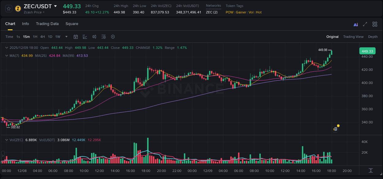 Crypto market update: ZEC pump on Binance, 09 December 2025, 18:01 Crypto market update: ZEC pump on Binance, 09 December 2025, 18:01