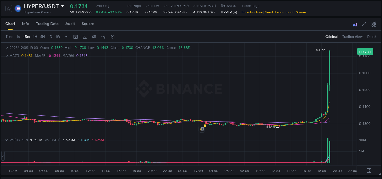 View the report of HYPER pump on Binance at 09 December 2025, 19:12 Report of HYPER pump on Binance at 09 December 2025, 19:12