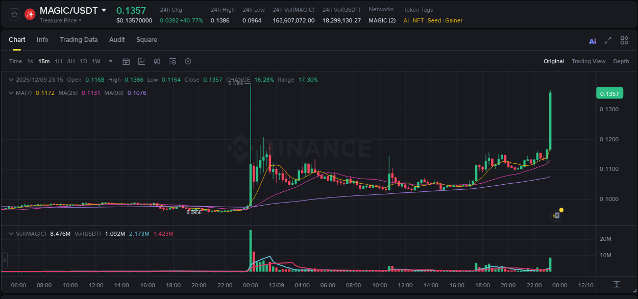 Check out the Binance pump report for MAGIC on 09 December 2025, 23:17 Binance pump report for MAGIC on 09 December 2025, 23:17
