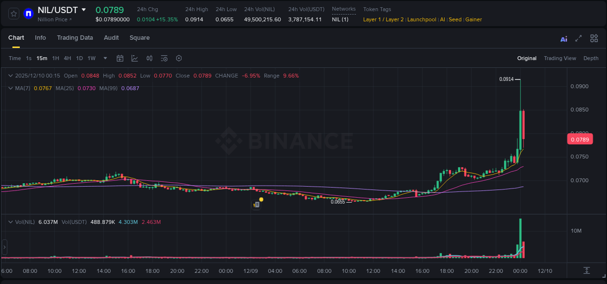 Binance trading report for NIL pump, 10 December 2025, 00:09 Binance trading report for NIL pump, 10 December 2025, 00:09
