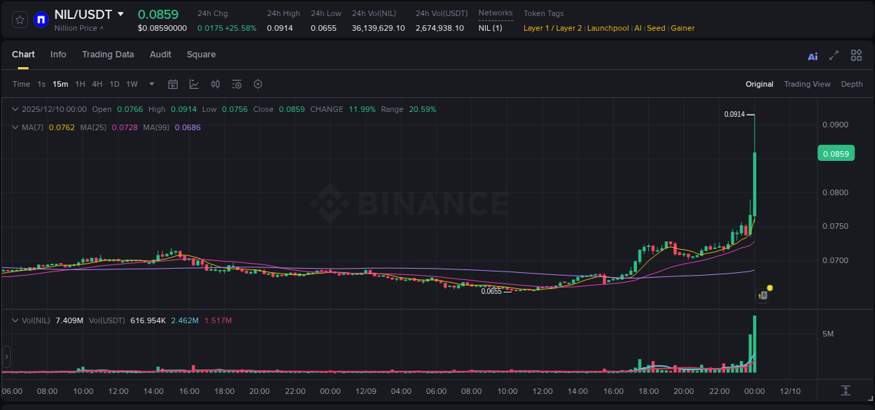 Crypto pump report: Dive into NIL on Binance, 10 December 2025, 00:09 Crypto pump report: NIL on Binance, 10 December 2025, 00:09