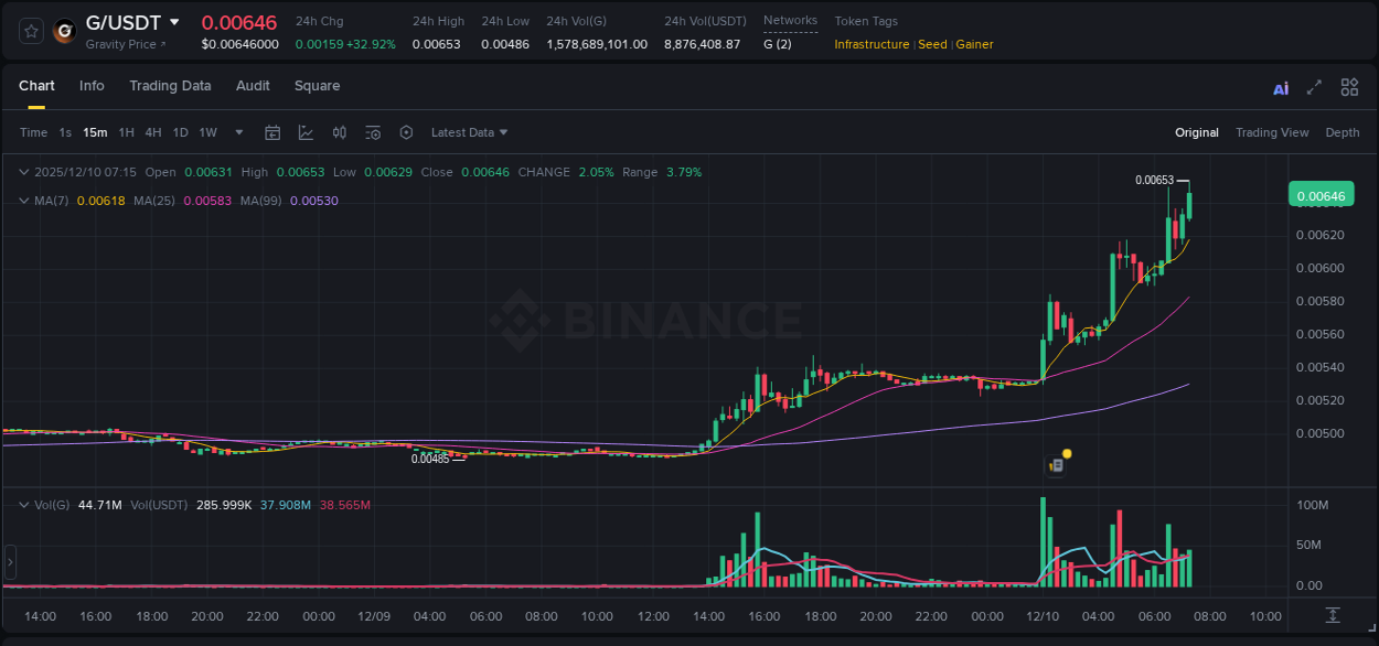 View the report of G pump on Binance at 10 December 2025, 07:28 Report of G pump on Binance at 10 December 2025, 07:28
