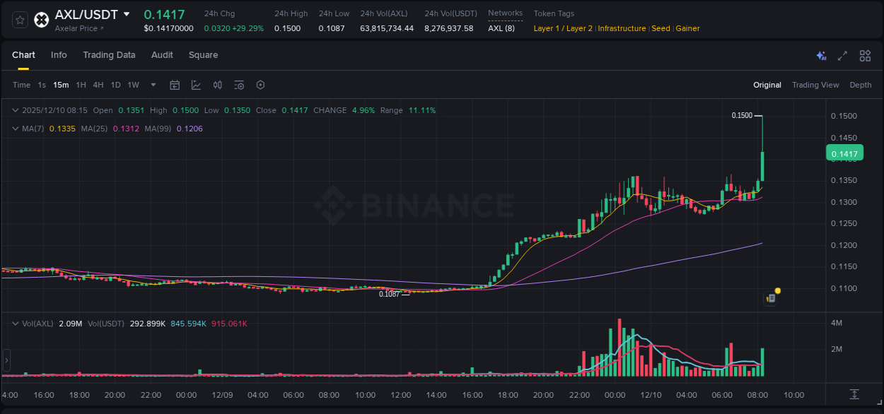 Explore the AXL price surge report from Binance, timestamp: 10 December 2025, 08:19 AXL price surge report from Binance, timestamp: 10 December 2025, 08:19