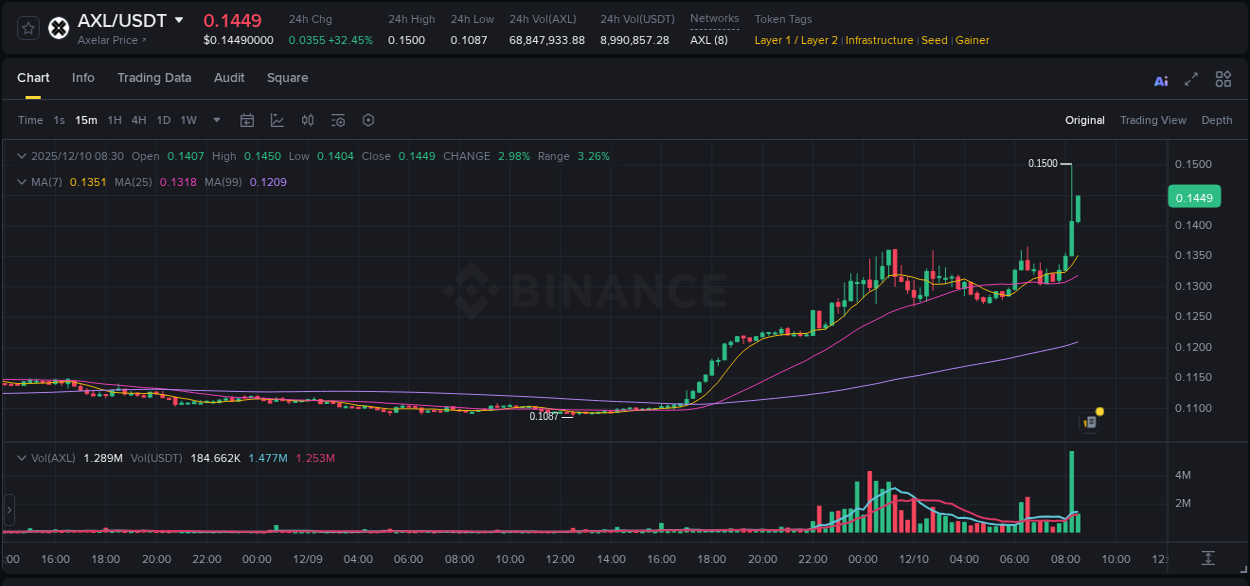 Check out the Binance pump report for AXL on 10 December 2025, 08:33 Binance pump report for AXL on 10 December 2025, 08:33