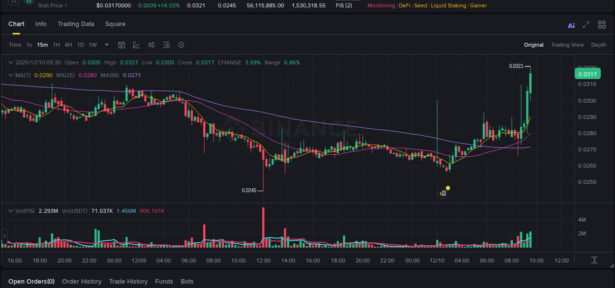 Detailed insights into FIS's pump on Binance at 10 December 2025, 09:40 Detailed report of FIS's pump on Binance at 10 December 2025, 09:40