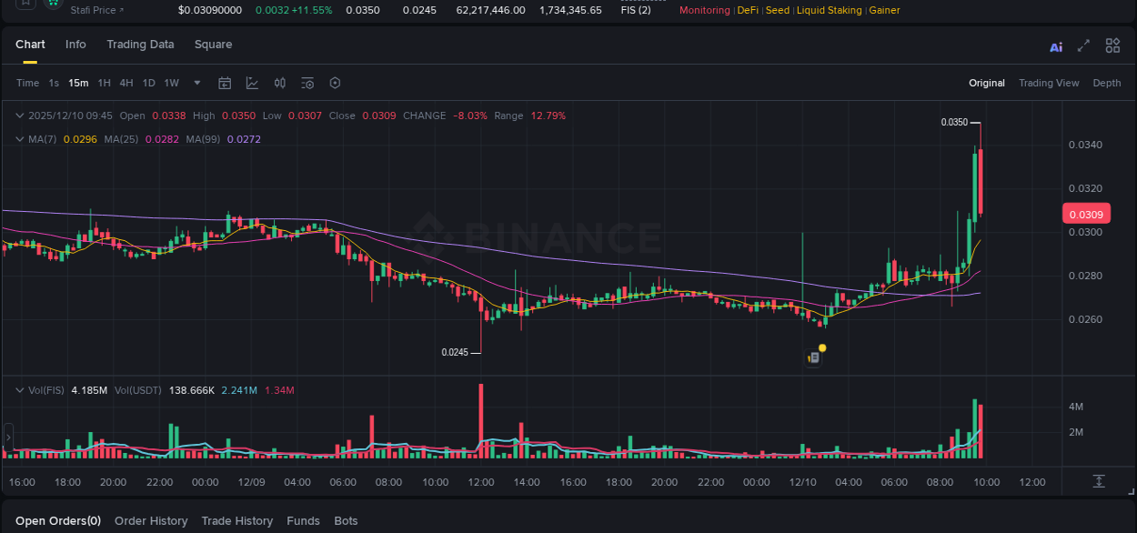 Crypto pump report: Dive into FIS on Binance, 10 December 2025, 09:42 Crypto pump report: FIS on Binance, 10 December 2025, 09:42