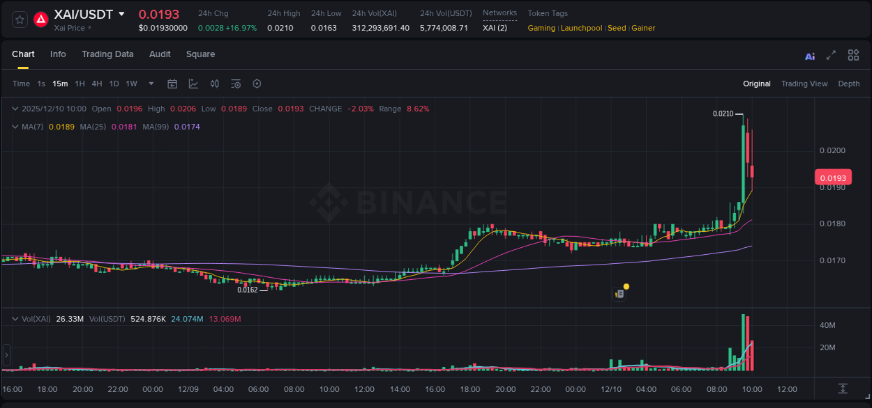 Binance trading report for XAI pump, 10 December 2025, 09:44 Binance trading report for XAI pump, 10 December 2025, 09:44