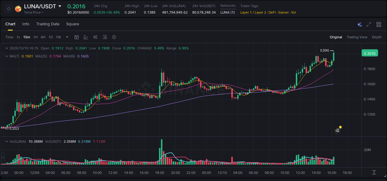 Crypto market update: LUNA pump on Binance, 10 December 2025, 16:20 Crypto market update: LUNA pump on Binance, 10 December 2025, 16:20