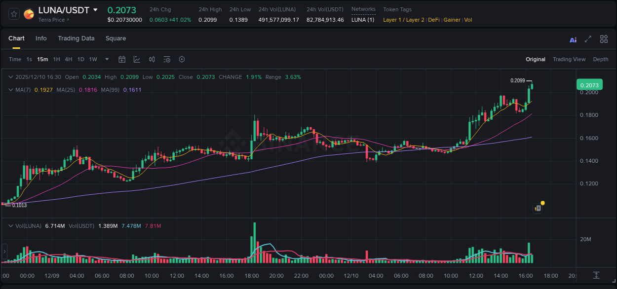 Binance pump data for LUNA at 10 December 2025, 16:32 Binance pump data for LUNA at 10 December 2025, 16:32